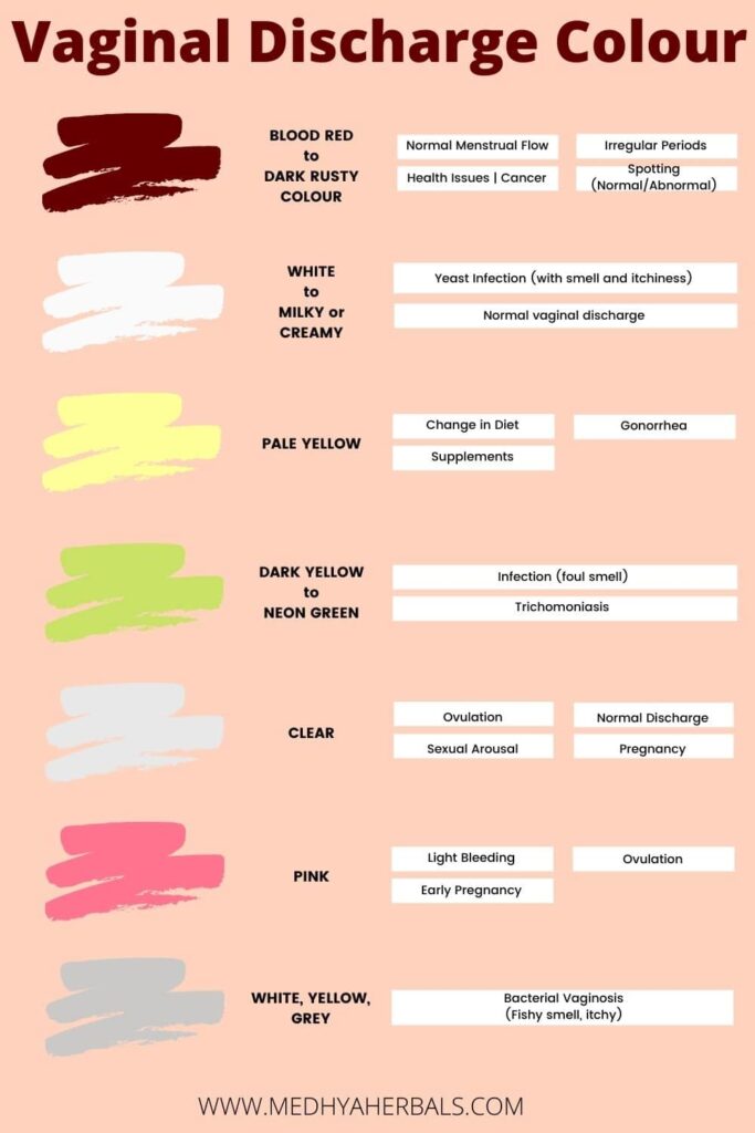 Vaginal Discharge color and smell guide-min