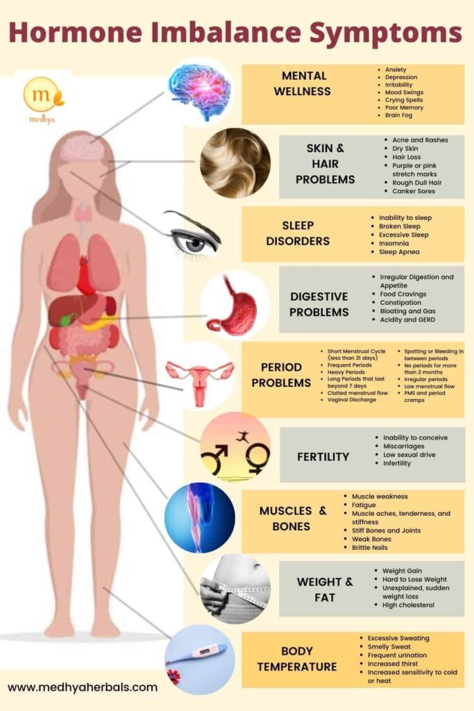 Hormone Imbalance in Women Symptoms Ayurvedic Remedies-min