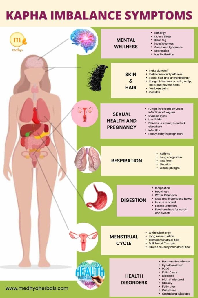 Kapha Dosha Imbalance Symptoms-min