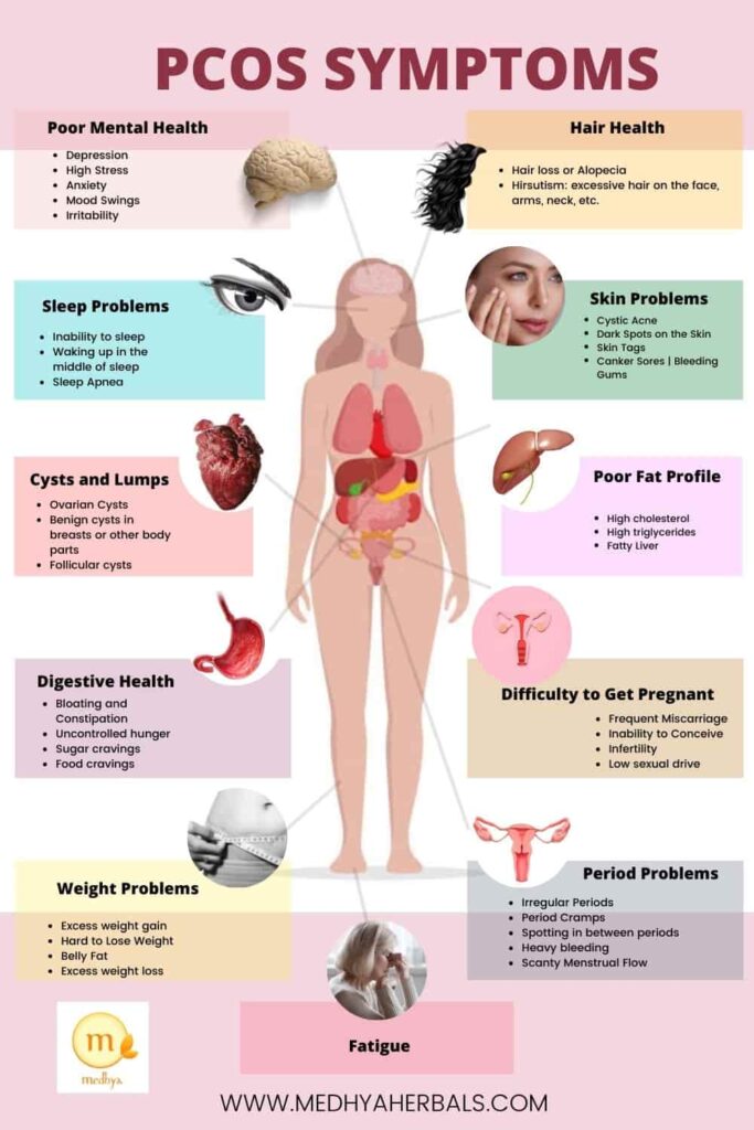 PCOS Symptoms ayurvedic remedies-min