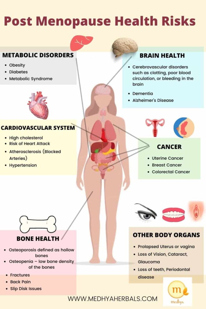 Post Menopause Health Complications-min