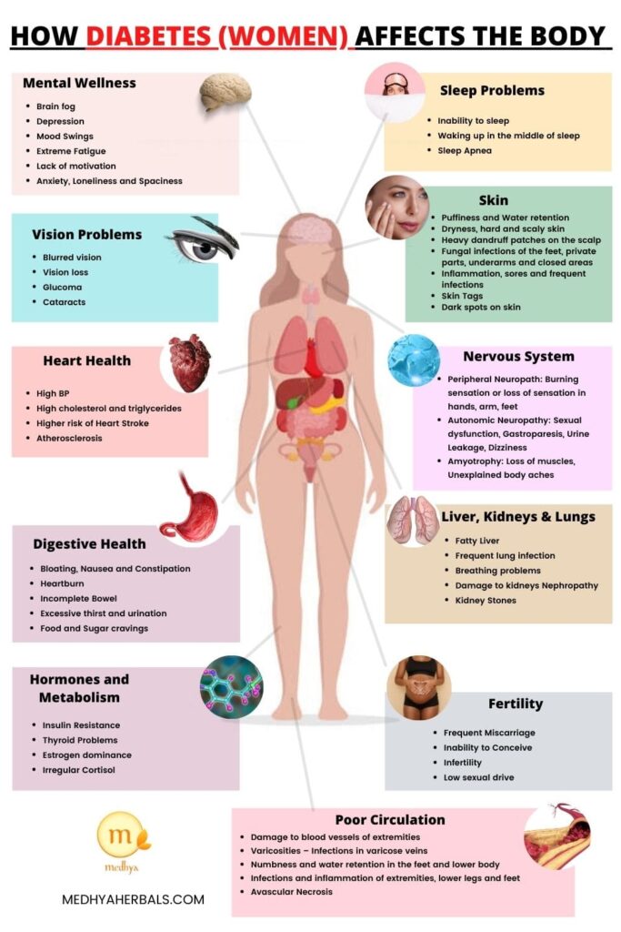 How Diabetes (Women) Affects the Body-min