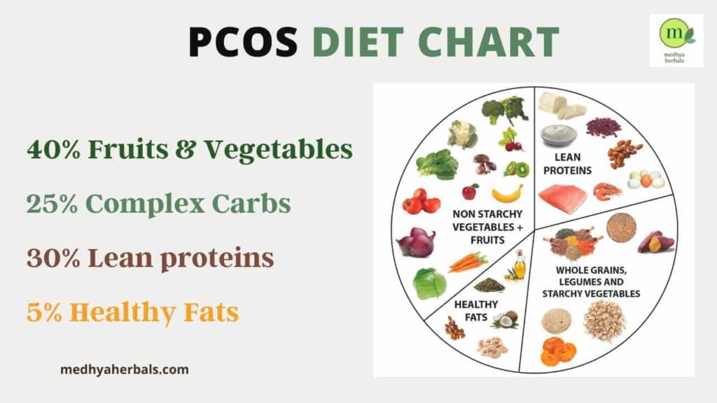 PCOS Diet for Fertility & Weight loss 7 Days Meal Plan