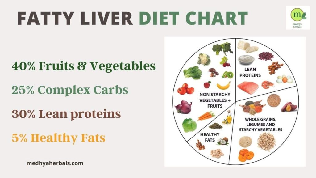 Fatty Liver Diet Chart-min