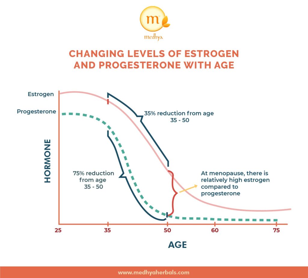 Hormonal Shift Menopause-min