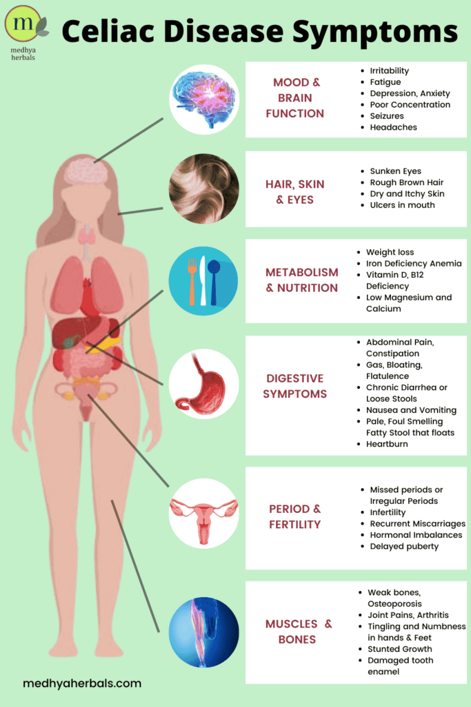 Coeliac Disease - Gluten Intolerance Symptoms