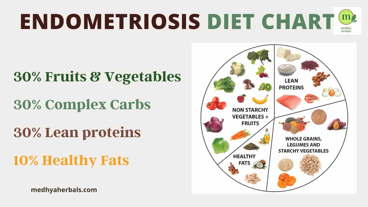 Endometriosis Diet Chart