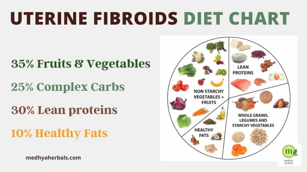 Uterine Fibroids Diet Chart