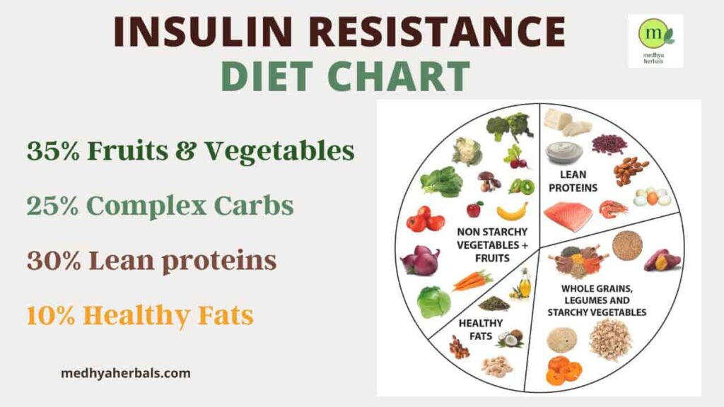 Insulin Resistance Diet Chart-min